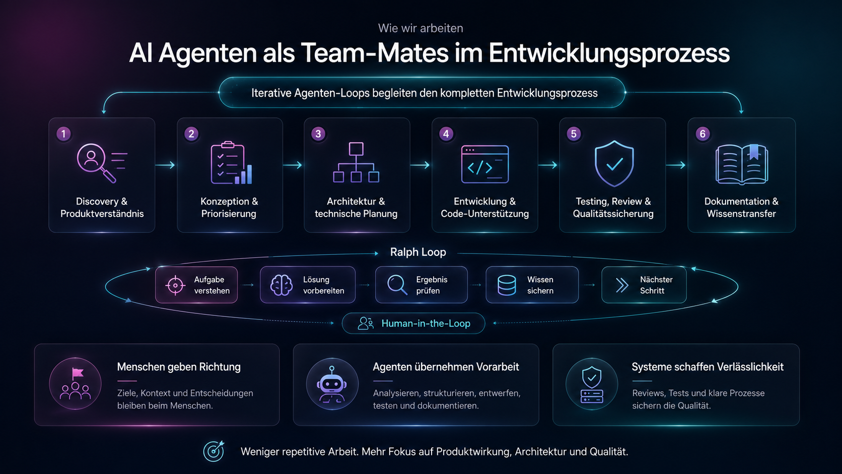 Schaubild: AI Agenten als Team-Mates im Entwicklungsprozess - sechs Phasen, Ralph Loop, Human-in-the-Loop und Zusammenspiel aus Mensch, Agent und System